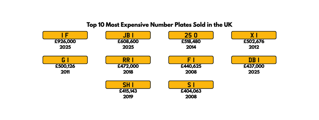 Top 10 Most Expensive UK Number Plates Sold - Plates Vault